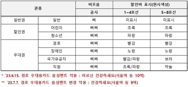 지하철 개찰구 통과 시 비프음 및 할인바 표시 (자료출처 : 서울교통공사, 2023.10)