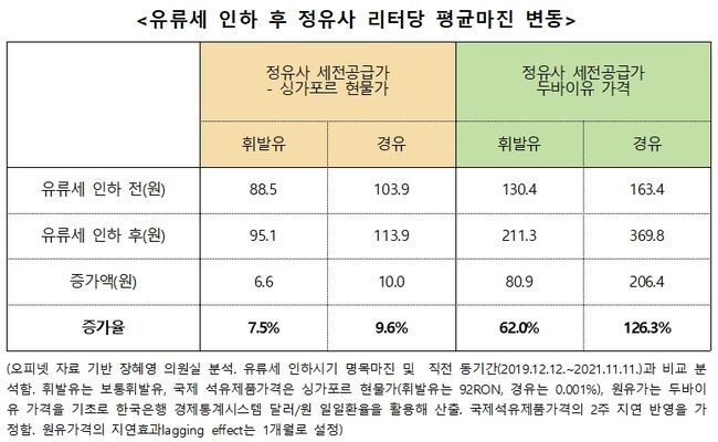 유류세 인하 후 정유사 리터당 평균마진 변동 (장혜영 의원실 제공)