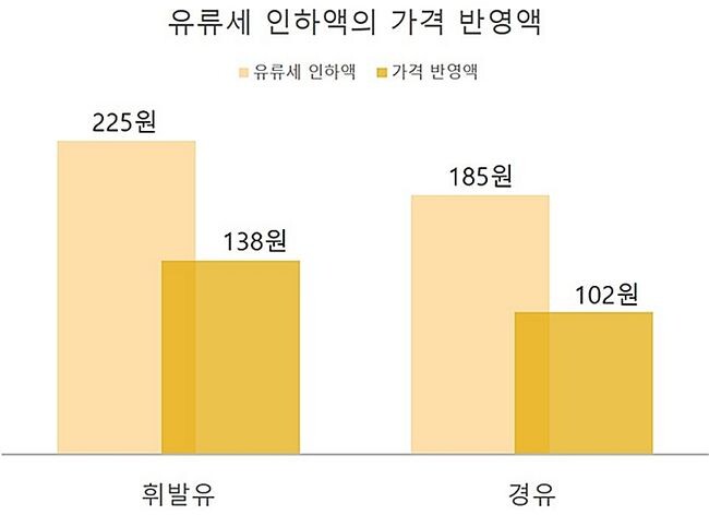 한국석유공사 및 산업통상자원부 운영 오피넷 자료 기반 장혜영 의원실 분석