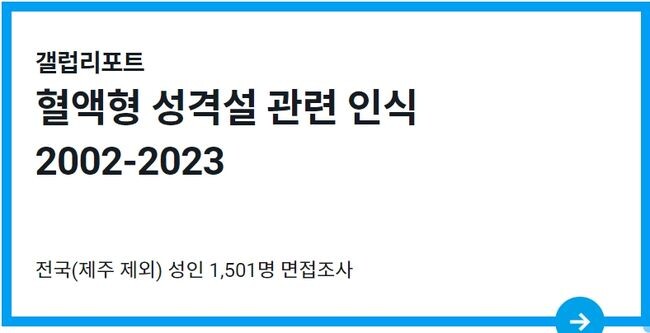 한국갤럽이 2023년 2월 10~28일 전국(제주 제외) 만 19세 이상 1,501명에게 본인 혈액형을 물은 결과, 'A형'이 34%로 가장 많고 'O형'과 'B형'이 각각 28%, 26%로 비슷, 'AB형'은 11%로 나타났다.&nbsp;