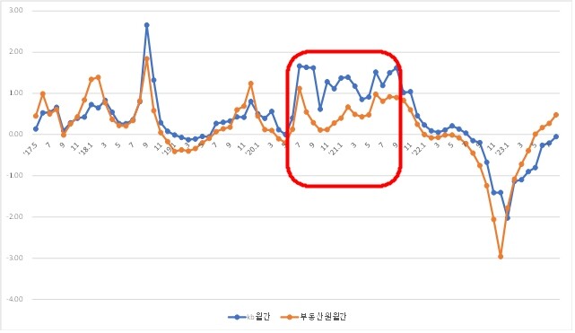 KB-부동산원 서울 아파트 가격지수 누적변동률 편차 비교그래프 (자료제공 : 심상정 의원실)