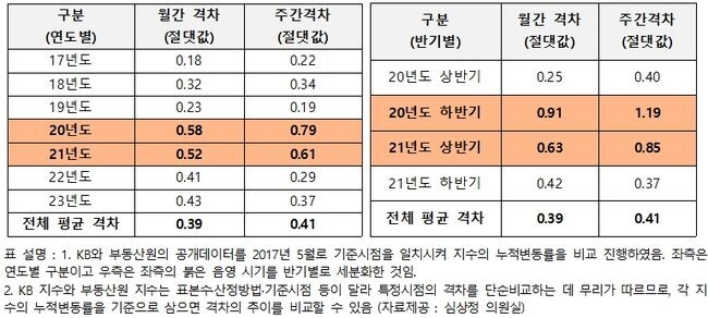 KB-부동산원 서울 아파트 가격지수 누적변동률 편차 비교표