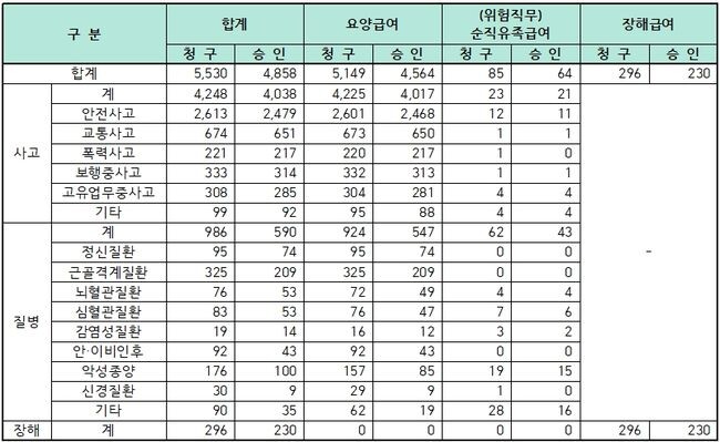 소방공무원 공무상 재해 현황(2019-2023.6 2023년은 6월 기준) 단위: 건 (자료: 용혜인 의원실, 소방청)&nbsp;