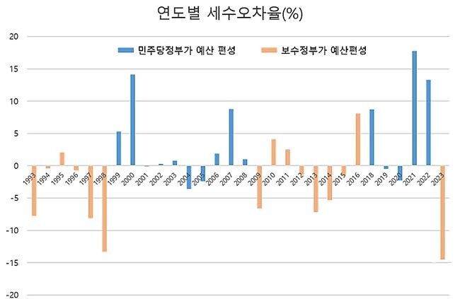 연도별 세수오차율(%) (국회예산정책처 자료 기반 장혜양 의원실 작성)