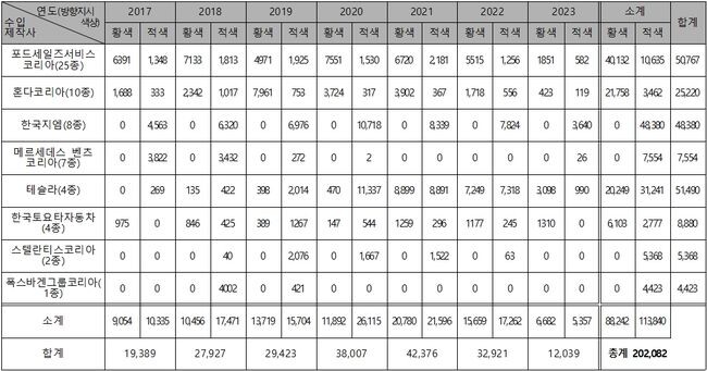 2017년~2023년 한-미 FTA 적용 수입자동차 국내 판매대수(방향지시등 색상별) (단위: 대) 국토교통부 제출자료를 재구성