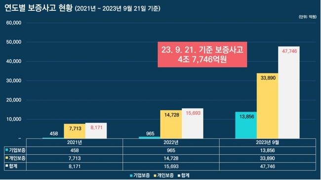 주택도시보증공사 보증사고 현황
