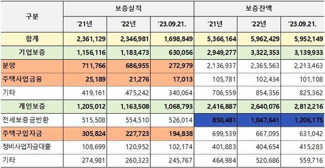 주택도시보증공사 보증 공급 현황