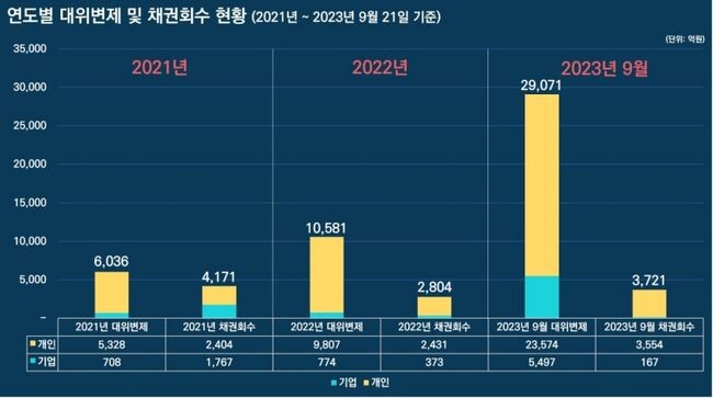 주택도시보증공사 대위변제 및 채권회수 현황
