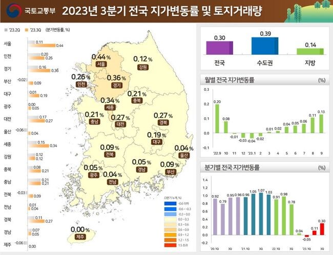 국토교통부와 한국부동산원은 24일 &rsquo;23년 3분기 지가변동률 및 토지거래량을 발표했다.