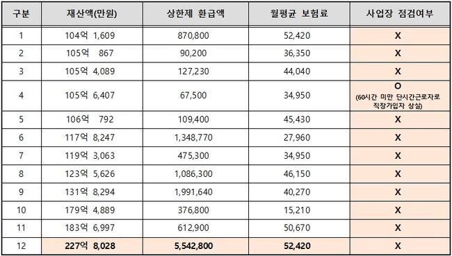 1분위 본인부담상한제 환급자 중 재산 100억원 이상자 현황(2022년 진료분) 자료 : 국민건강보험공단(최연숙의원실 재구성)