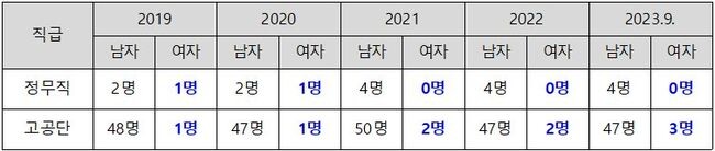 산업통상자원부 최근 5년간 여성 정무직&middot;고공단 현황