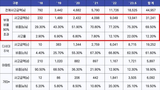 전세보증 부채비율 90%초과구간 사고금액