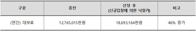 최고가 방식 경쟁입찰 전후 대부료(연간 임대료)