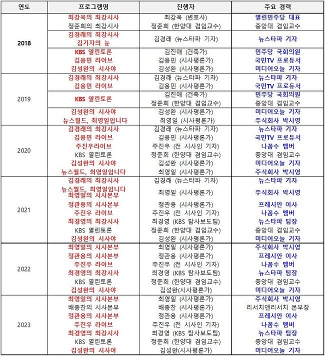 KBS1 라디오 진행자 현황 (단위: 명) 출처 : 한국방송공사(KBS)