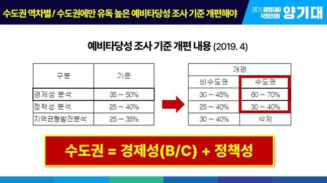 더불어민주당 양기대 의원(경기광명을)은 26일 국회에서 열린 종합감사에서 “철도사업은 해당 주민들의 삶에 직결되고 지역발전에 사활이 걸린 문제인 만큼 수도권에 역차별적인 예비타당성 제도를 반드시 개선해야 한다”고 말했다.