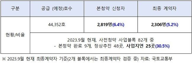 2021.7월~2023.6월 공공 사전청약 실시 세대수 및 최종 계약자 현황