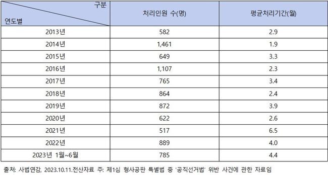 공직선거법 위반(제1심)