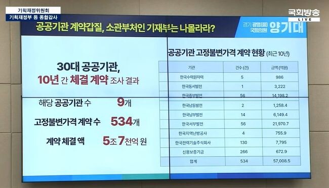 양기대 의원은 &ldquo;30대 공공기관의 10년 치 계약을 조사해 보니 9개 공공기관이 534건, 5조 7천억원 규모의 고정계약이 이뤄졌다&rdquo;고 지적했다.&nbsp;
