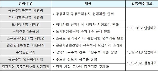공급대책 후속 입법‧행정예고 내용