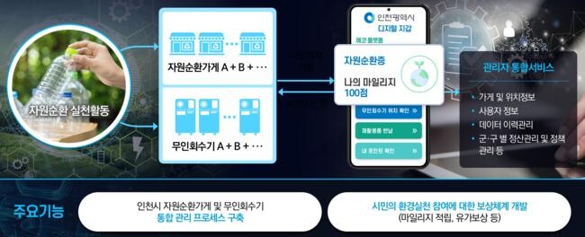 자원순환을 위한 환경실천 멤버십 통합 서비스