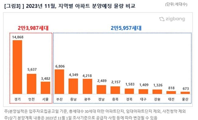 11월 지역별 아파트 분양예정 물량 비교