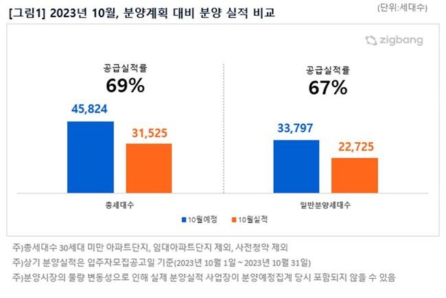 10월 분양계획 대비 분양 실적 비교