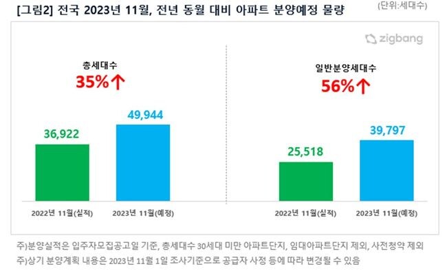 11월 전년 동원대비 아파트 분양예정 물량 (직방제공)