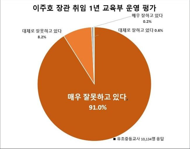 전국교직원노동조합(전교조)이 취임 1년을 앞둔 이주호 사회부총리 겸 교육부 장관에 대해 실시한 설문조사에서 교사 10명 중 9명 이상이 지난 1년간의 직무수행에 대해 매우 부정적인 평가를 내렸다.