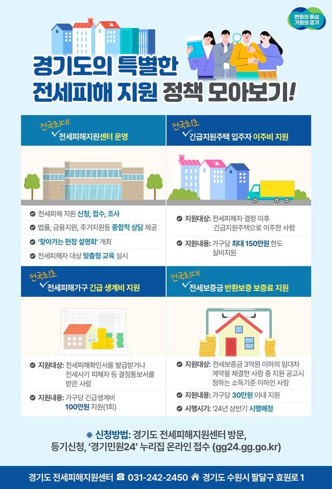 경기도가 지난 3월부터 전세사기와 깡통전세 등으로 피해를 받은 도민들을 위해 &lsquo;경기도 전세피해지원센터&rsquo;를 약 150일 운영한 결과, 법률&middot;금융 상담 등 서비스를 8천400건 이상 제공한 것으로 나타났다.