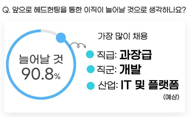 헤드헌팅으로 가장 많이 채용한 경력직은? &lsquo;과장급&middot;개발자&rsquo; (그래픽=셜록N)