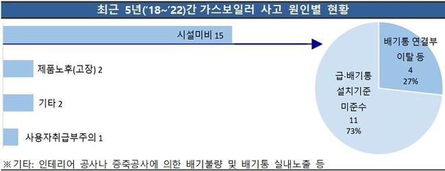 최근 5년(&lsquo;18~&rsquo;22)간가스보일러 사고 원인별 현황 (출처: 가스사고연감)