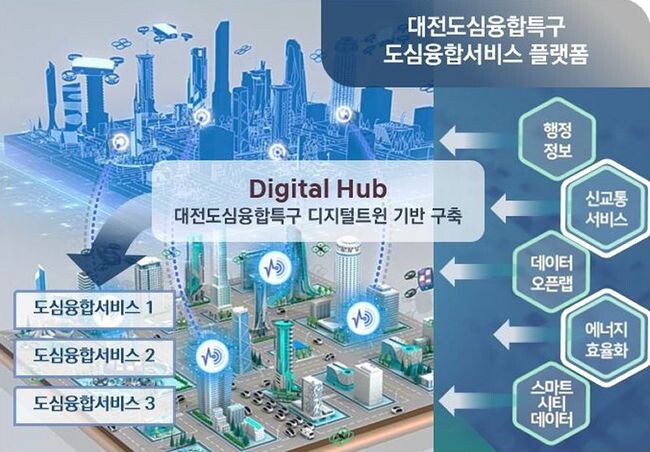 대전 신교통&middot;에너지 데이터 기반 도심융합서비스 구축