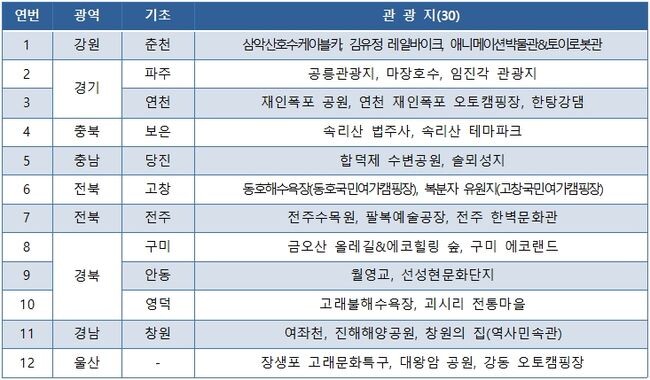 2024년도 열린관광지 선정 결과
