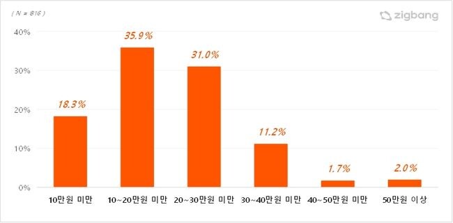 월평균 납부 관리비 (자료=직방 제공)