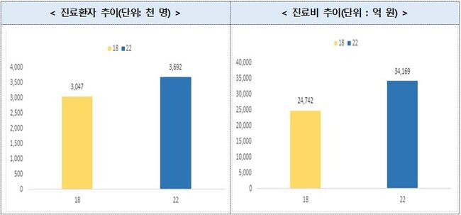자료원 : 건강보험통계 연보