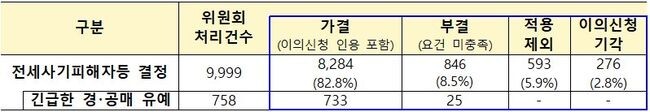 피해자 신청 위원회 처리현황 (단위 : 건)&nbsp;