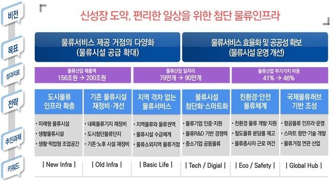 제4차 물류시설개발종합계획(안) 비전·목표 및 추진전략(안)