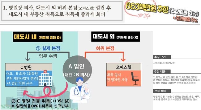 경기도가 법인의 본점 주소지를 대도시 밖으로 등재하고 실제로는 대도시 내에서 본점 업무를 수행하면서 부동산을 취득해 취득세 중과세를 탈루한 11개 법인을 적발해 146억 원을 추징했다.