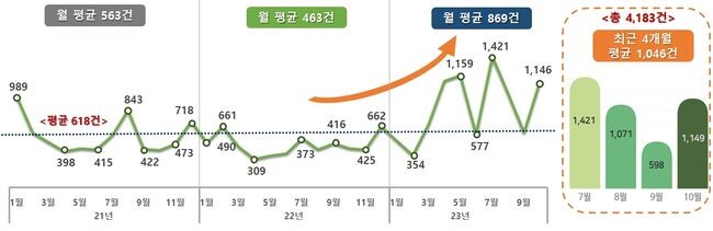 최근 3년간(’21.1월~’23.10월) 월별 민원 추이