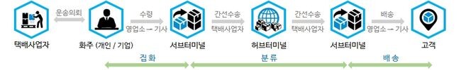 일반 택배 운송 서비스 과정