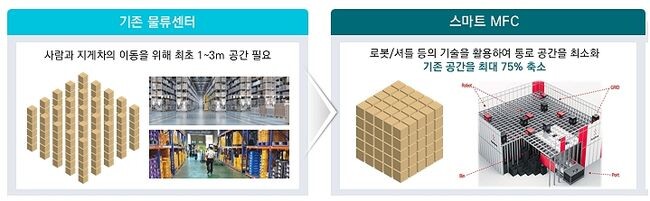 물류 전 과정 자동화로 인한 공간 효율 증진
