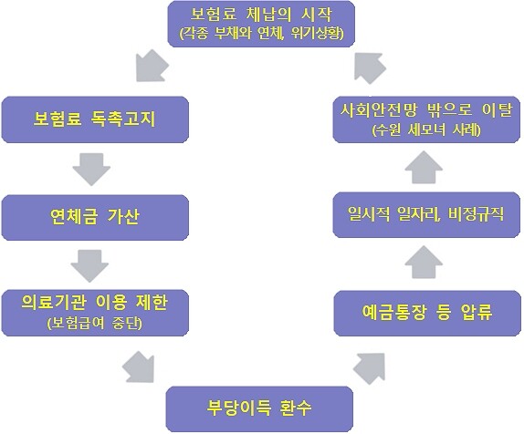 저소득 취약계층의 건강보험료 체납의 악순환 고리