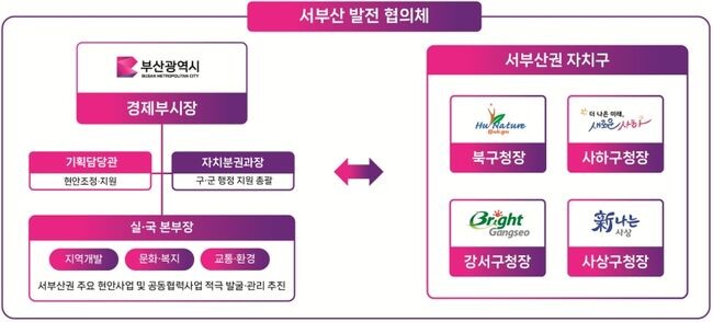서부산 발전 협의체