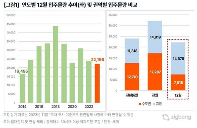 직방 조사에 따르면 올해 12월은 총 2만2196세대가 입주한다. 이는 전월(3만 2,206세대) 대비 31%, 전년동월(2만 4,028세대) 대비 8% 가량 적으며, 12월 물량으로만 봤을때 &nbsp;2014년(1만 6,495세대)이후 가장 적은 물량이다.&nbsp;