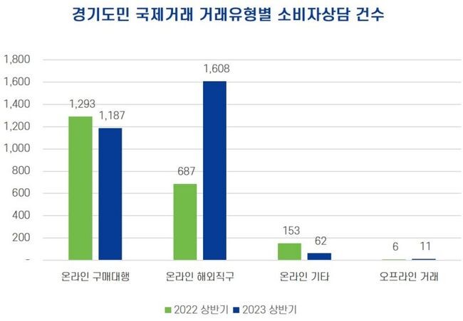 경기도와 한국소비자원이 한국소비자원의 국제거래 소비자상담 자료를 분석한 결과, 올해 상반기 경기도민의 국제거래 소비자불만은 2,868건으로 지난해 같은 기간 2,139건 대비 34.1% 증가한 것으로 나타났다.