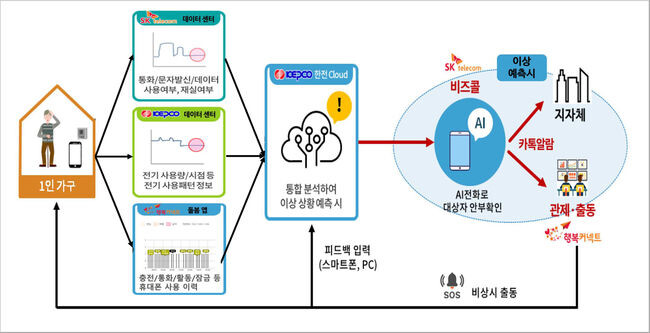 ‘인공지능(AI) 안부든든 서비스’ 운영체계