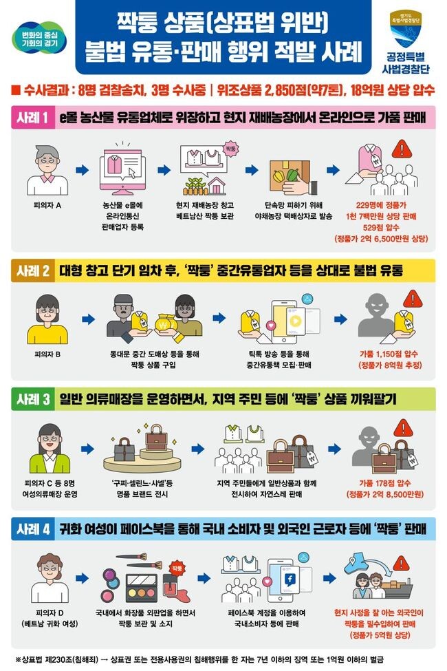 짝퉁 상품 불법유통 판매 행위 적발 사례 (자료=경기도청 제공)