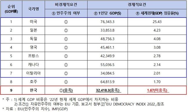 한국경제의 현 위치와 G7 자격요건 충족 여부(2022년 기준)