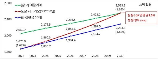 2030년까지 한국의 G7 경제력 도달 시나리오(연도별 명목 GDP) (※ 주 : 괄호 안은 세계 GDP 대비 비중 / ※자료 : OECD, 세계은행, 한국은행, 한경협)