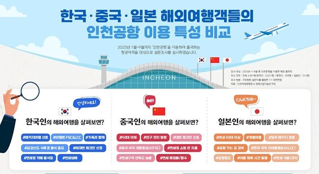 인천국제공항공사 공항산업기술연구원은 급속히 다변화되는 승객들의 니즈에 선제적으로 대응하기 위해 실시한 ‘2023 한・중・일 여객 인천공항 여객 이용특성 조사’결과를 29일 발표했다. 